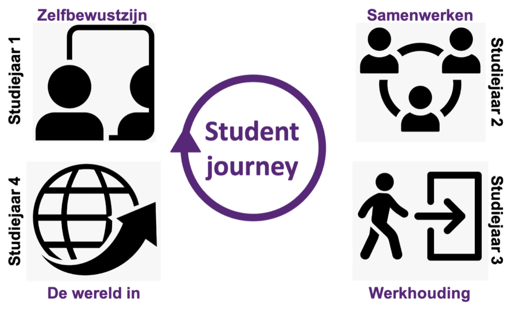 Student journey